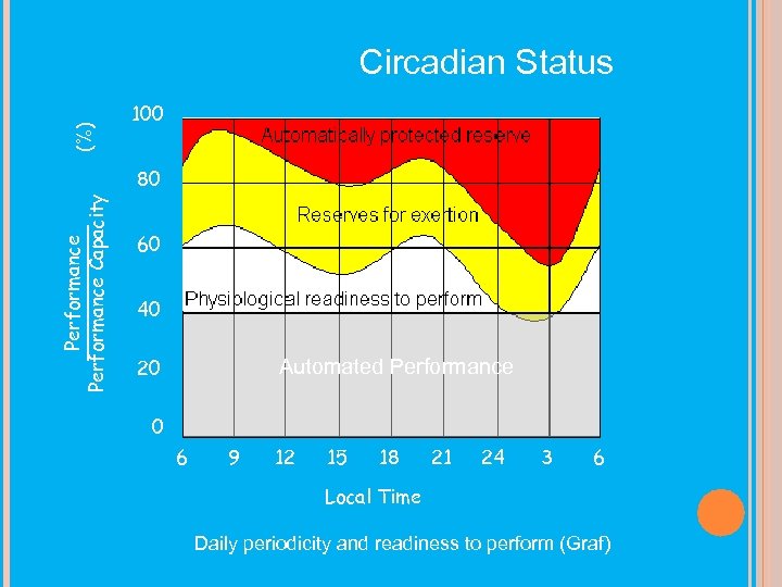 (%) Circadian Status 100 Performance ______ Performance Capacity 80 60 40 20 Automated Performance