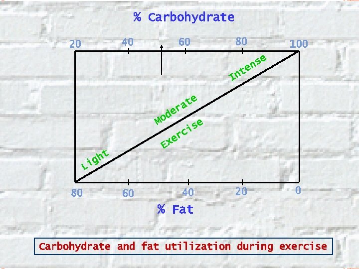 % Carbohydrate 40 20 80 60 100 e ns e t In e de