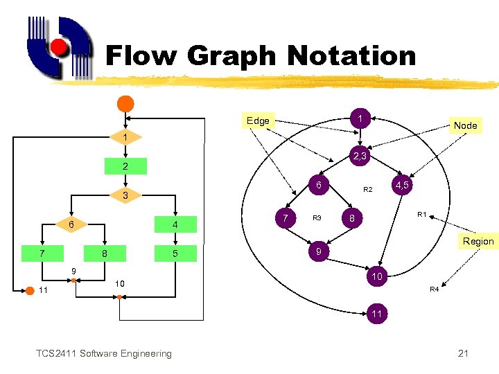 Flow Graph Notation 1 Edge Node 1 2, 3 2 6 3 4 6