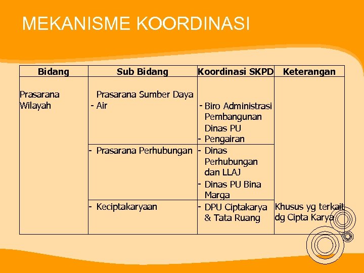 MEKANISME KOORDINASI Bidang Prasarana Wilayah Sub Bidang Koordinasi SKPD Keterangan Prasarana Sumber Daya -