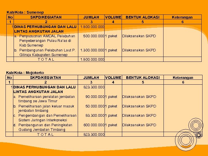 Kab/Kota : Sumenep No SKPD/KEGIATAN JUMLAH VOLUME BENTUK ALOKASI 1 2 3 4 5