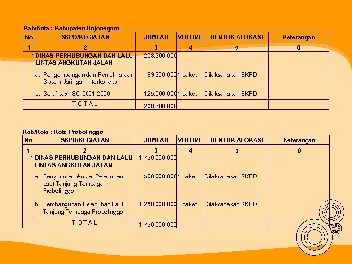 Kab/Kota : Kabupaten Bojonegoro No SKPD/KEGIATAN 1 2 1 DINAS PERHUBUNGAN DAN LALU LINTAS