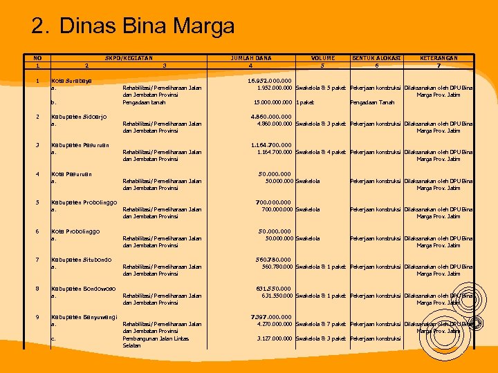 2. Dinas Bina Marga NO 1 1 SKPD/KEGIATAN 2 Kota Surabaya a. 2 b.