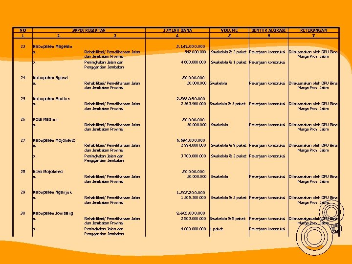 NO 1 23 SKPD/KEGIATAN 2 Kabupaten Magetan a. b. 24 Kabupaten Ngawi a. 25