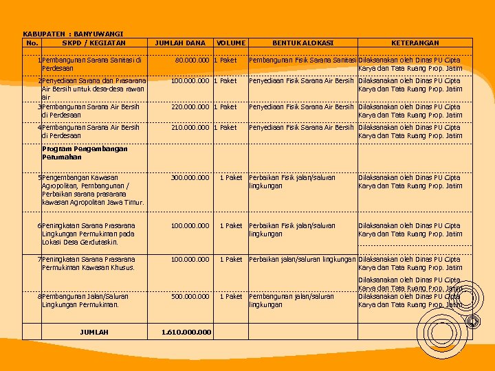 KABUPATEN : BANYUWANGI No. SKPD / KEGIATAN JUMLAH DANA VOLUME BENTUK ALOKASI KETERANGAN 1