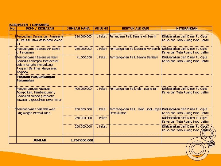 KABUPATEN : LUMAJANG No. SKPD / KEGIATAN JUMLAH DANA VOLUME BENTUK ALOKASI 1 Penyediaan
