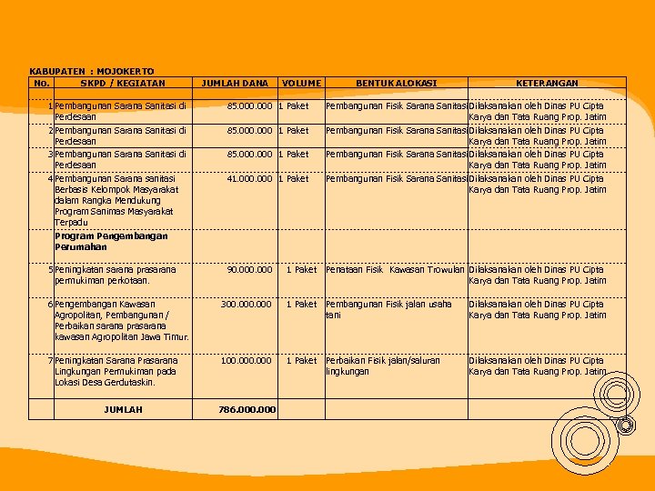 KABUPATEN : MOJOKERTO No. SKPD / KEGIATAN 1 Pembangunan Sarana Sanitasi di Perdesaan 2