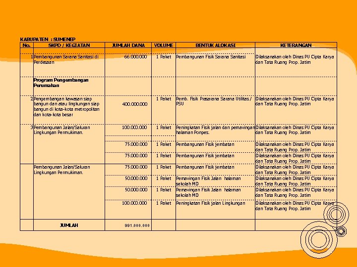 KABUPATEN : SUMENEP No. SKPD / KEGIATAN 1 Pembangunan Sarana Sanitasi di Perdesaan JUMLAH