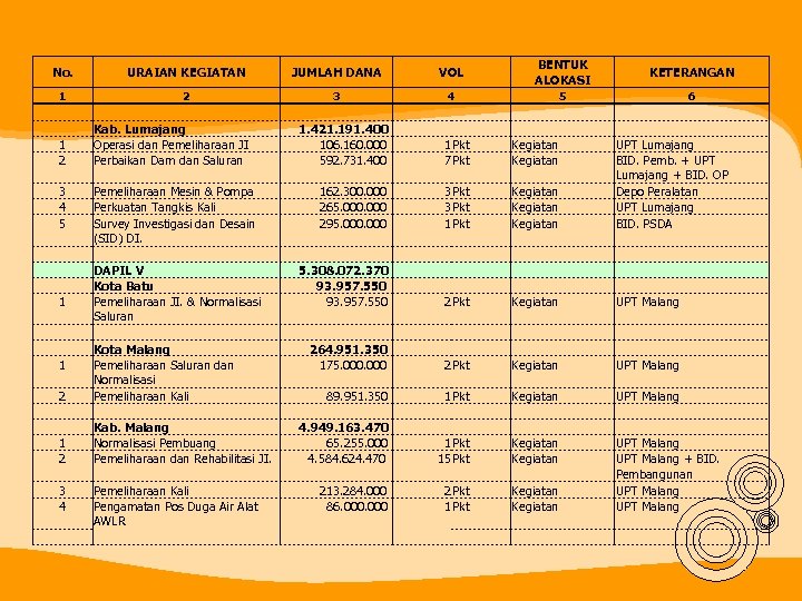 No. URAIAN KEGIATAN JUMLAH DANA VOL BENTUK ALOKASI KETERANGAN 1 2 3 4 5