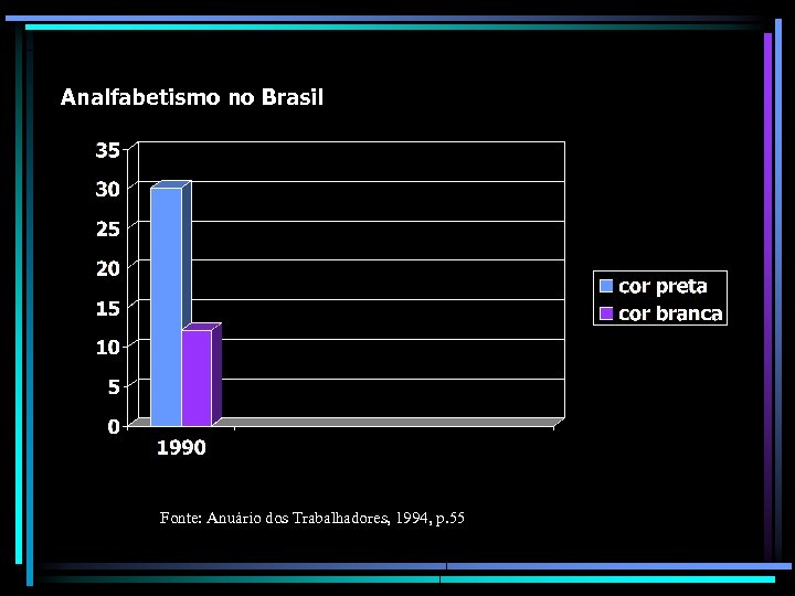 Analfabetismo no Brasil Fonte: Anuário dos Trabalhadores, 1994, p. 55 