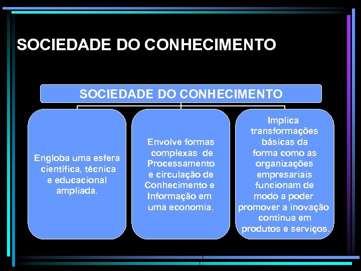 SOCIEDADE DO CONHECIMENTO Engloba uma esfera científica, técnica e educacional ampliada. Envolve formas complexas