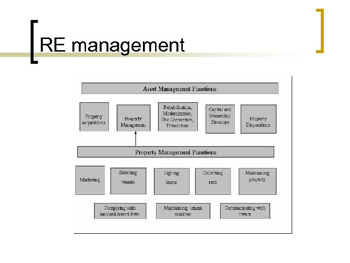 RE management 