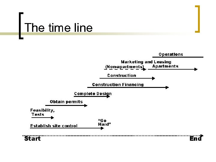 The time line 