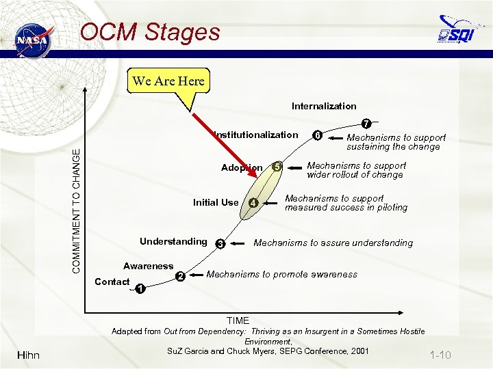 OCM Stages We Are Here Internalization COMMITMENT TO CHANGE Institutionalization Adoption Initial Use Understanding