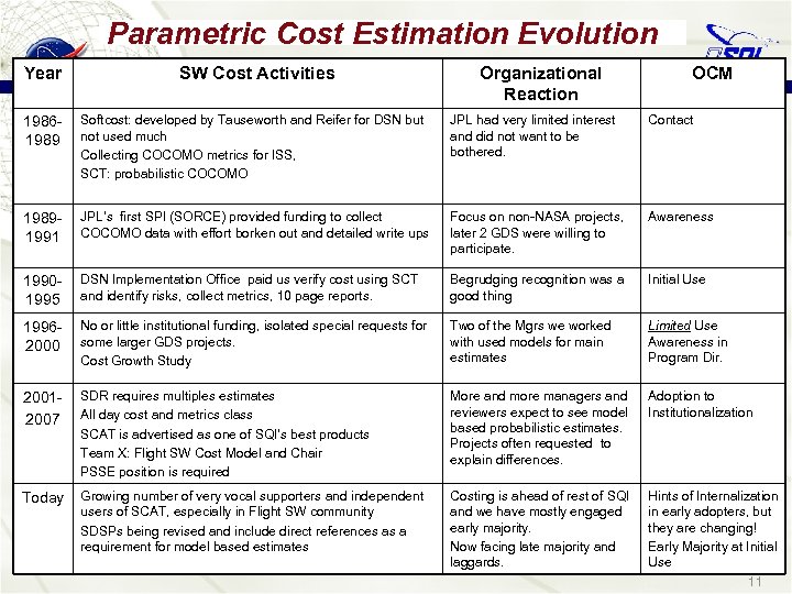Parametric Cost Estimation Evolution Year SW Cost Activities Organizational Reaction OCM 19861989 Softcost: developed