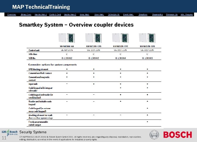 MAP Technical. Training Overview Bring. i. Serv. Hardw. Man. 1 Control Cent. Hardw. Man.