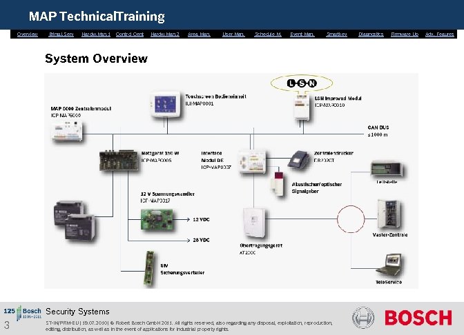 MAP Technical. Training Overview Bring. i. Serv. Hardw. Man. 1 Control Cent. Hardw. Man.