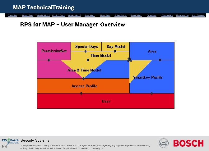 MAP Technical. Training Overview Bring. i. Serv. Hardw. Man. 1 Control Cent. Hardw. Man.