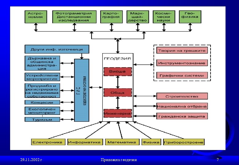 29. 11. 2002 г Приложна геодезия 7 
