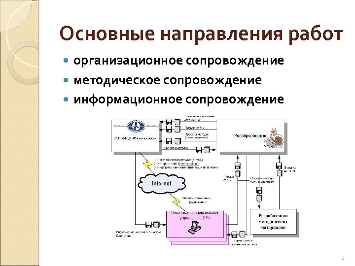 Основные направления работ организационное сопровождение методическое сопровождение информационное сопровождение 2 