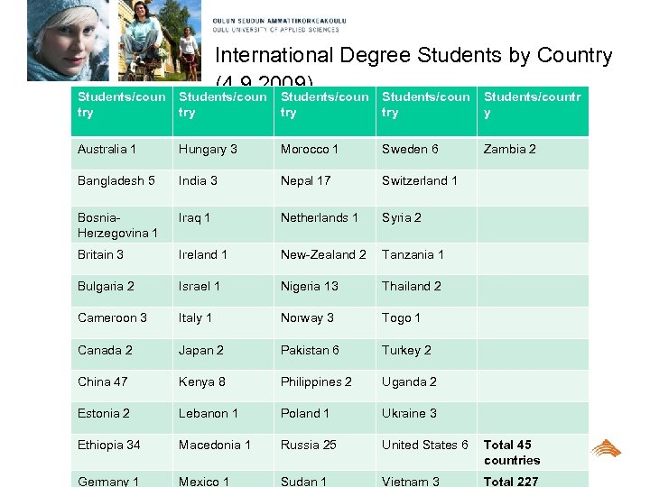 Students/coun try International Degree Students by Country (4. 9. 2009) Students/countr try try y