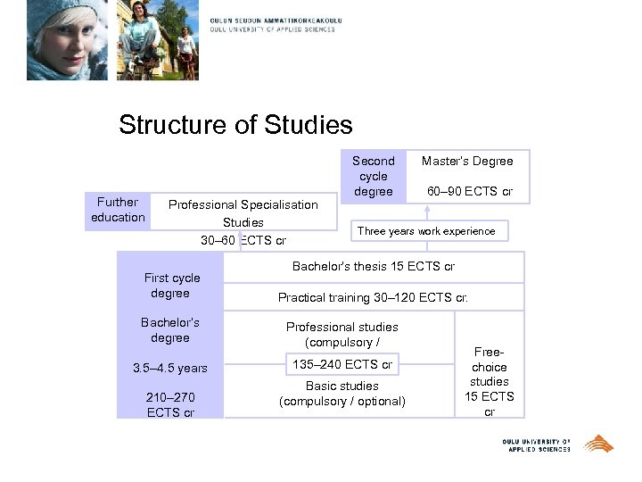 Structure of Studies Further education Professional Specialisation Studies 30– 60 ECTS cr First cycle