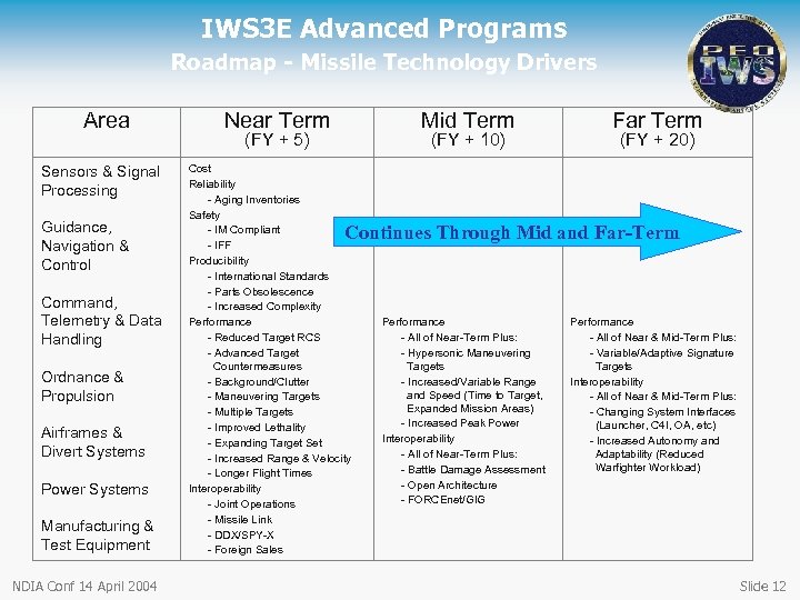 IWS 3 E Advanced Programs Roadmap - Missile Technology Drivers Area Sensors & Signal