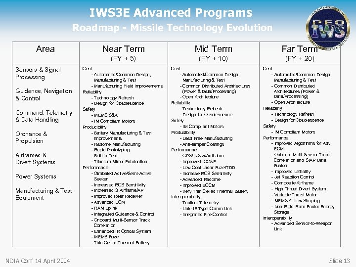 IWS 3 E Advanced Programs Roadmap - Missile Technology Evolution Area Guidance, Navigation &