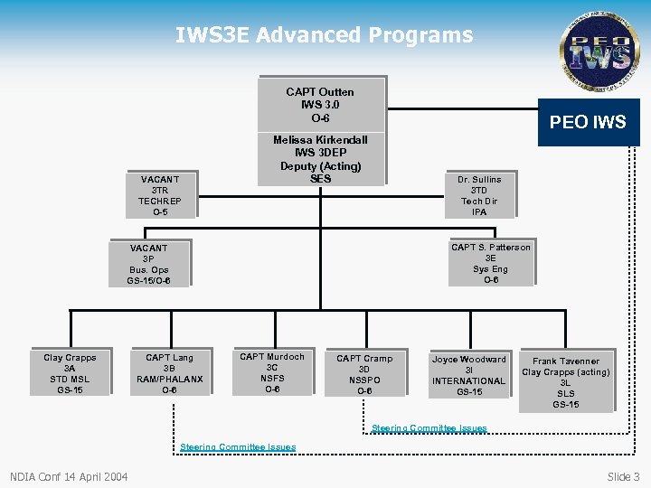 IWS 3 E Advanced Programs CAPT Outten IWS 3. 0 O-6 VACANT 3 TR