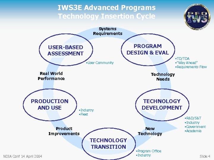 IWS 3 E Advanced Programs Technology Insertion Cycle Systems Requirements PROGRAM DESIGN & EVAL