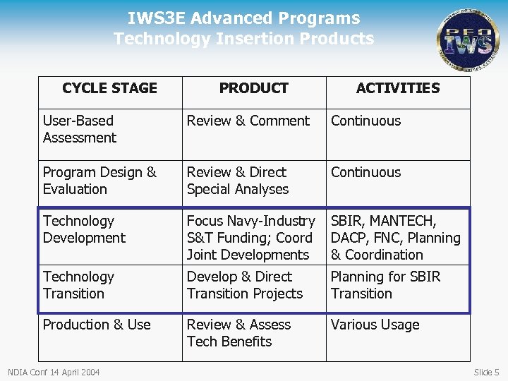 IWS 3 E Advanced Programs Technology Insertion Products CYCLE STAGE PRODUCT ACTIVITIES User-Based Assessment