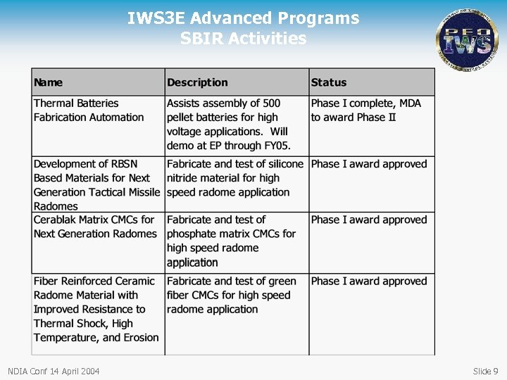 IWS 3 E Advanced Programs SBIR Activities NDIA Conf 14 April 2004 Slide 9