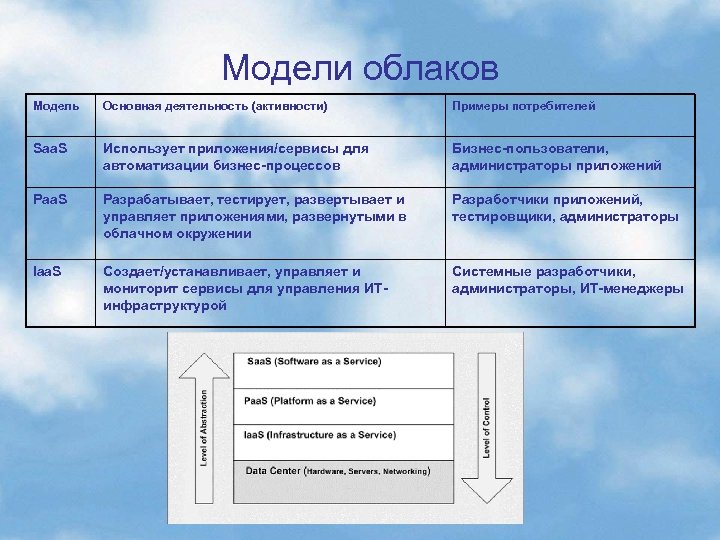 Модели облаков Модель Основная деятельность (активности) Примеры потребителей Saa. S Использует приложения/сервисы для автоматизации