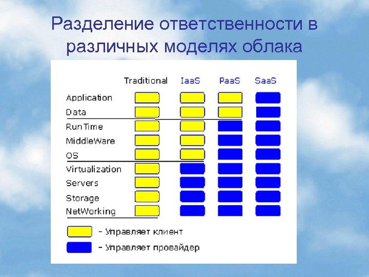 Разделение ответственности