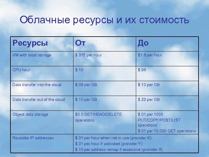 Облачные ресурсы и их стоимость Ресурсы От До VM with local storage $. 015