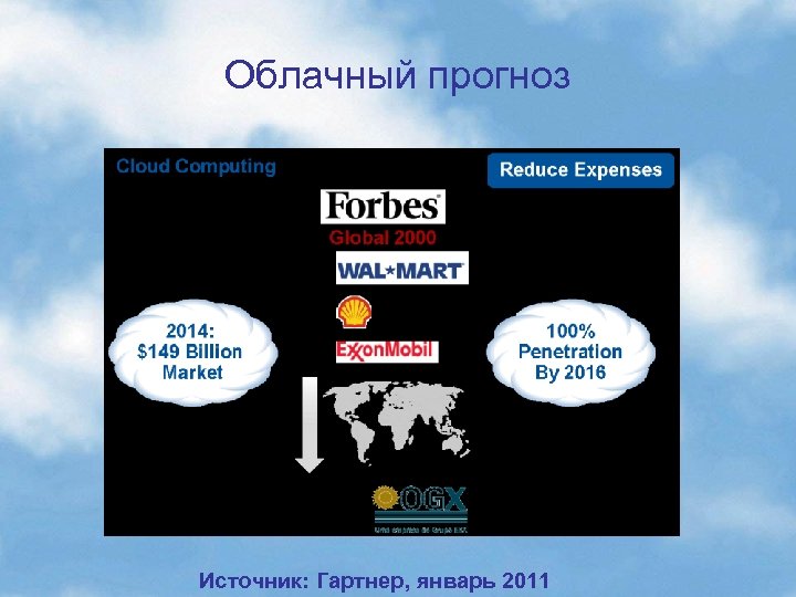 Облачный прогноз Источник: Гартнер, январь 2011 
