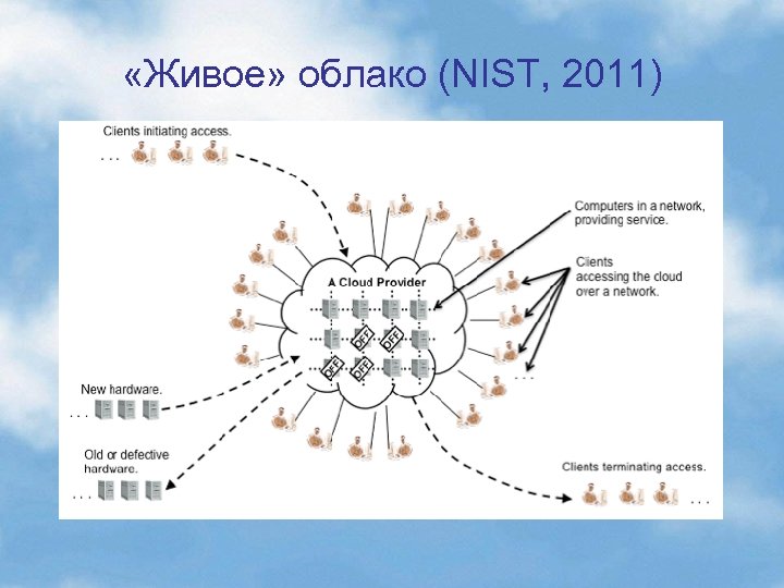  «Живое» облако (NIST, 2011) 