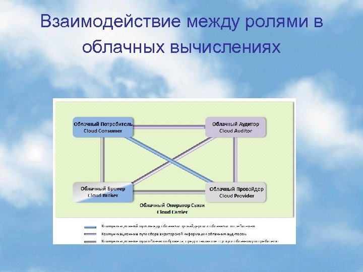 Взаимодействие между ролями в облачных вычислениях 