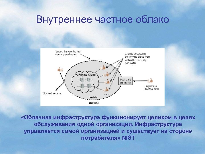 Внутреннее частное облако «Облачная инфраструктура функционирует целиком в целях обслуживания одной организации. Инфраструктура управляется