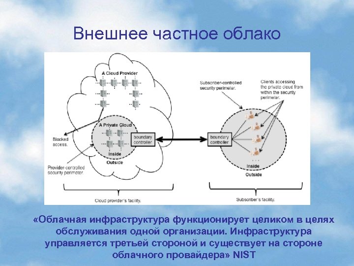 Внешнее частное облако «Облачная инфраструктура функционирует целиком в целях обслуживания одной организации. Инфраструктура управляется