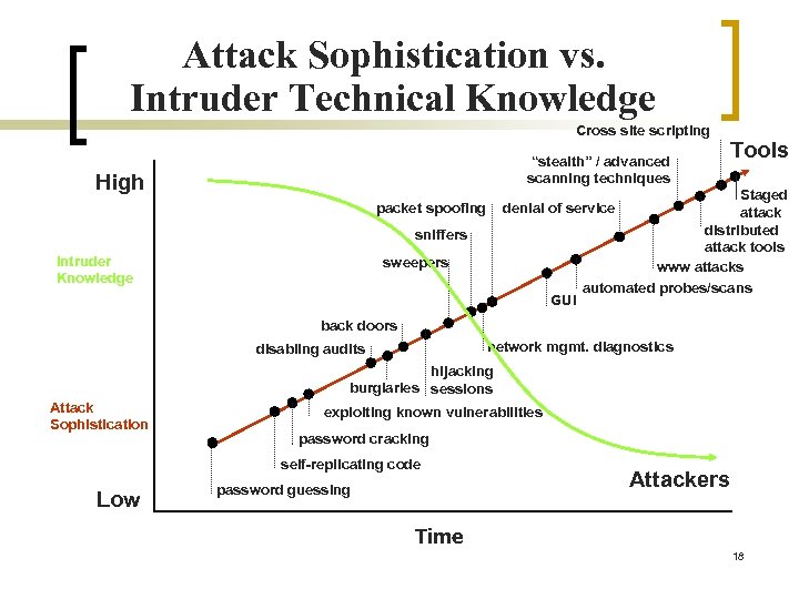 Attack Sophistication vs. Intruder Technical Knowledge Cross site scripting “stealth” / advanced scanning techniques