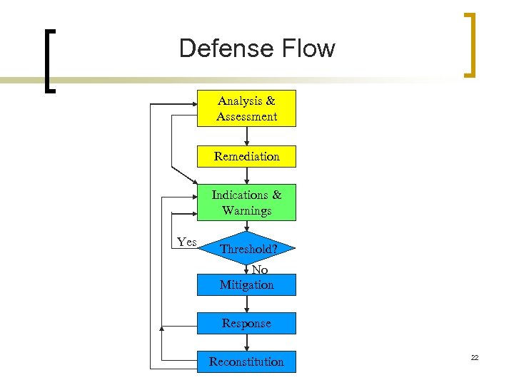 Defense Flow Analysis & Assessment Remediation Indications & Warnings Yes Threshold? No Mitigation Response