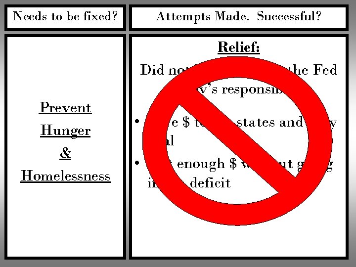 Needs to be fixed? Prevent Hunger & Homelessness Attempts Made. Successful? Relief: Did not
