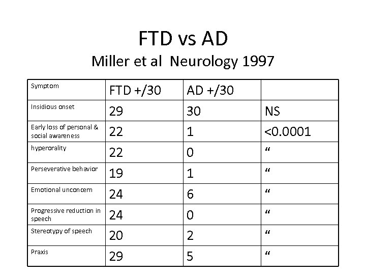 FTD vs AD Miller et al Neurology 1997 Symptom Insidious onset Early loss of