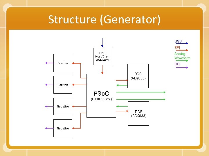 Structure (Generator) USB SPI Positive USB Host/Client MAX 3421 E Analog Waveform DC DDS
