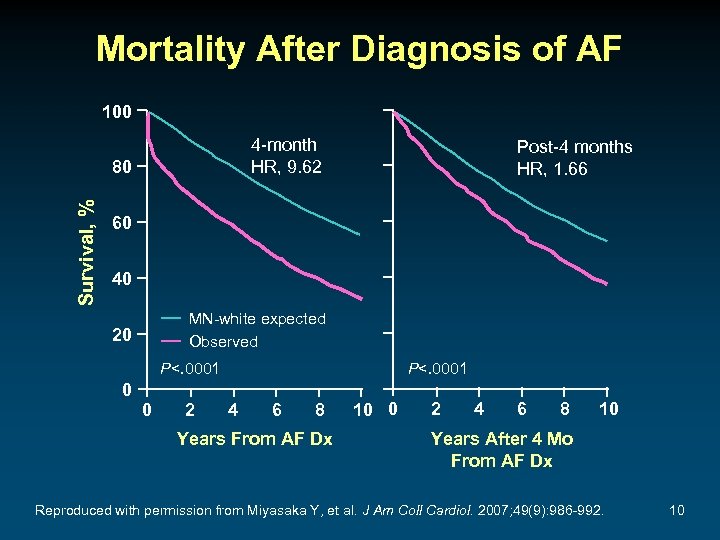 Mortality After Diagnosis of AF 100 4 -month HR, 9. 62 Survival, % 80