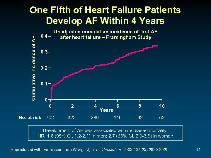 Cumulative Incidence of AF One Fifth of Heart Failure Patients Develop AF Within 4