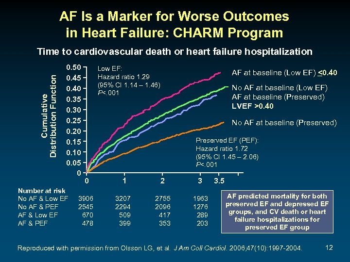 AF Is a Marker for Worse Outcomes in Heart Failure: CHARM Program Cumulative Distribution