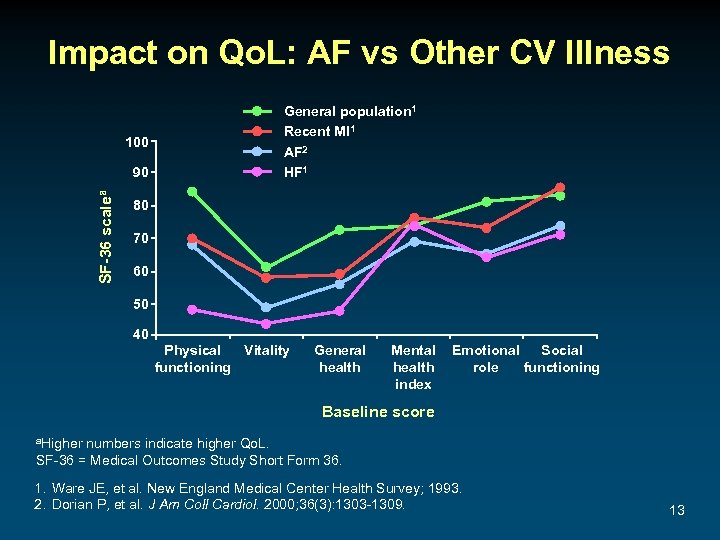 Impact on Qo. L: AF vs Other CV Illness 100 SF-36 scalea 90 General