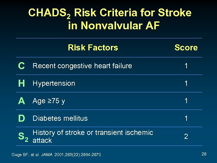 CHADS 2 Risk Criteria for Stroke in Nonvalvular AF Risk Factors Score C Recent